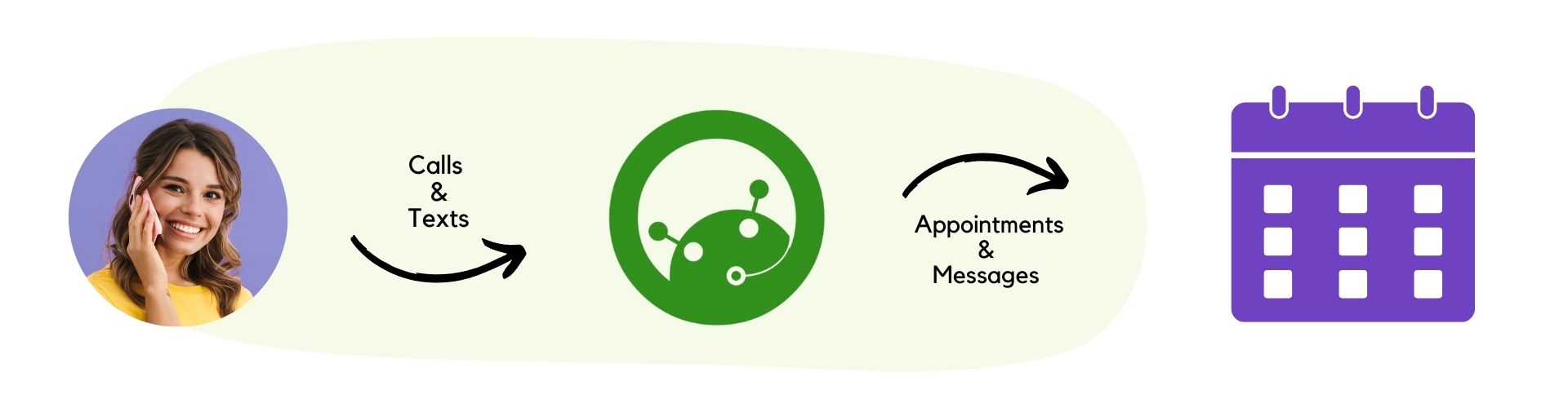 When a client calls, IsOn24 Call Agent answers phone calls, text messages and books appointments, creates transcripts, and if needed, queues the phone calls to be answered by staff, one-by-one.