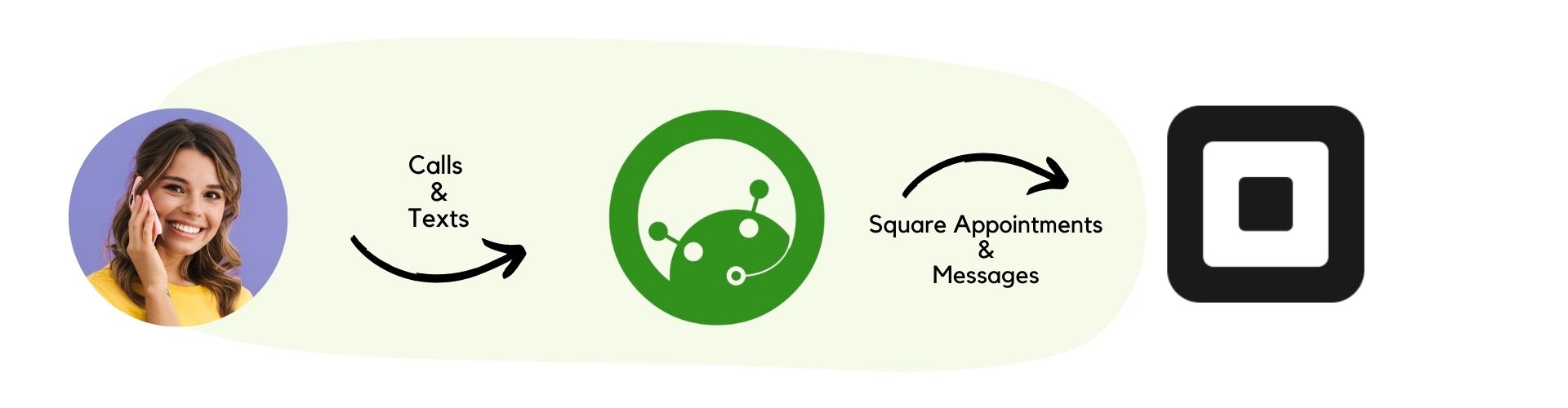 When a client calls, IsOn24 Call Agent answers phone calls, text messages and books appointments, creates transcripts, and if needed, queues the phone calls to be answered by staff, one-by-one. All the bookings and transcripts are made available in your connected SquareUp account